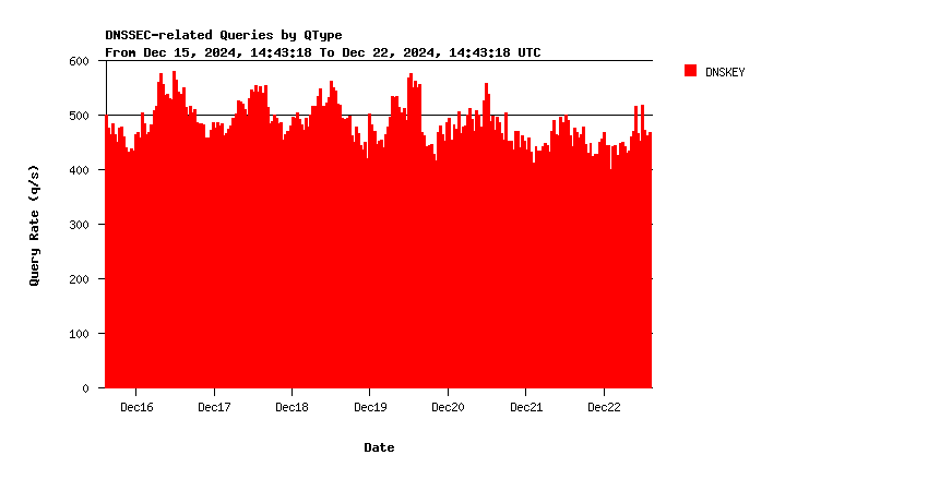 AuthDNS-SINGLE DNSKEY queries weekly graph