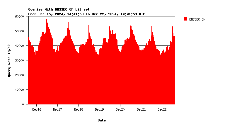 AuthDNS-SINGLE DNSSEC support weekly graph