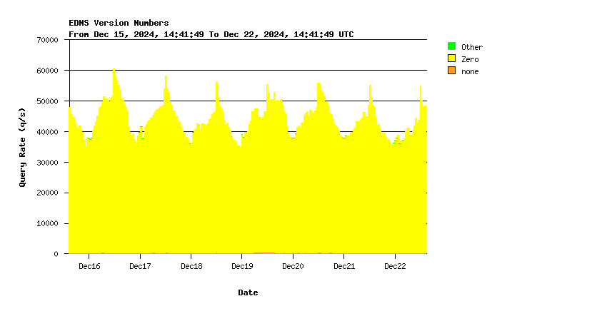 AuthDNS-SINGLE EDNS support weekly graph