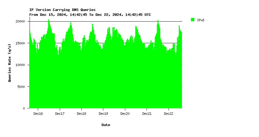 AuthDNS-SINGLE IPv6 queries weekly graph