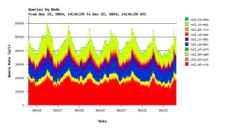 AuthDNS-SINGLE nodes weekly graph