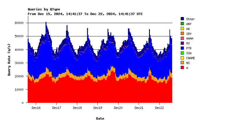 AuthDNS-SINGLE question types weekly graph