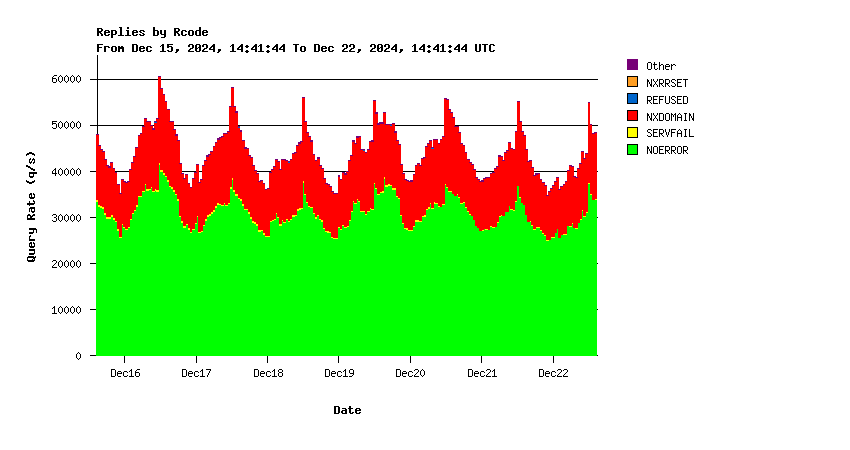 AuthDNS-SINGLE return codes weekly graph