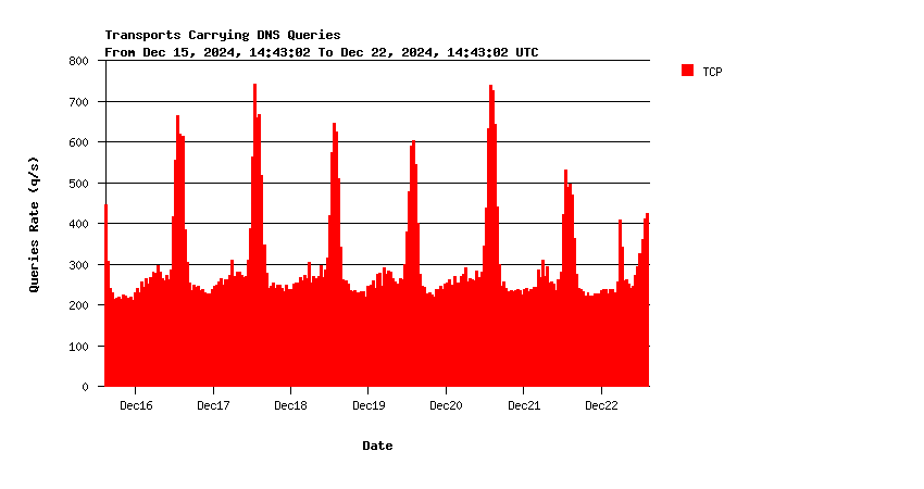 AuthDNS-SINGLE queries over TCP weekly graph