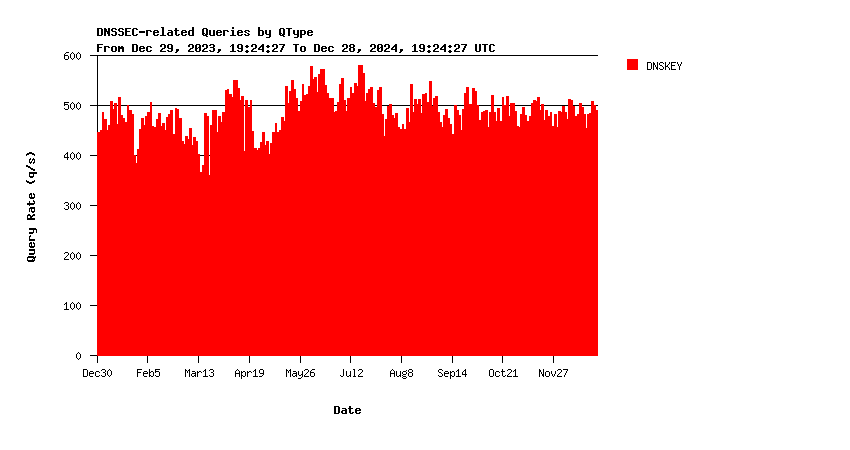 AuthDNS-SINGLE DNSKEY queries yearly graph