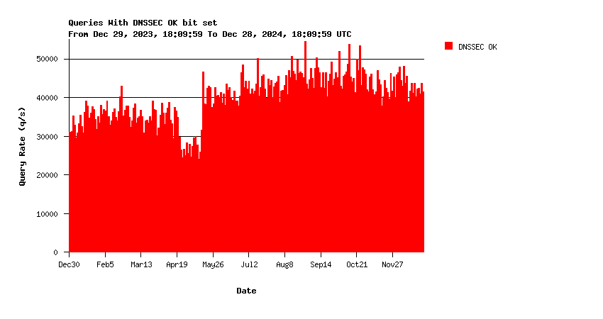 AuthDNS-SINGLE DNSSEC support yearly graph