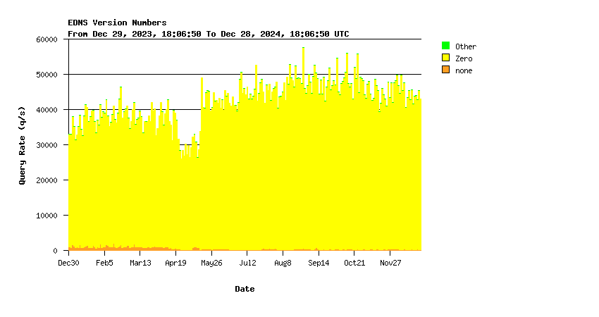 AuthDNS-SINGLE EDNS support yearly graph