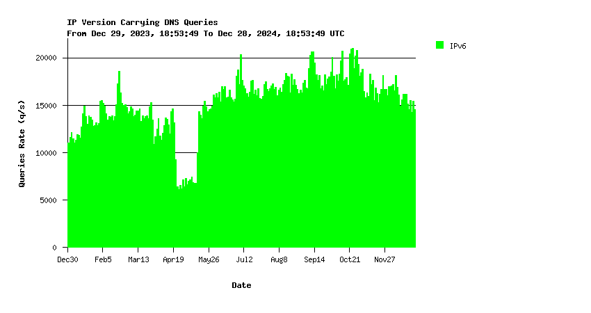 AuthDNS-SINGLE IPv6 queries yearly graph