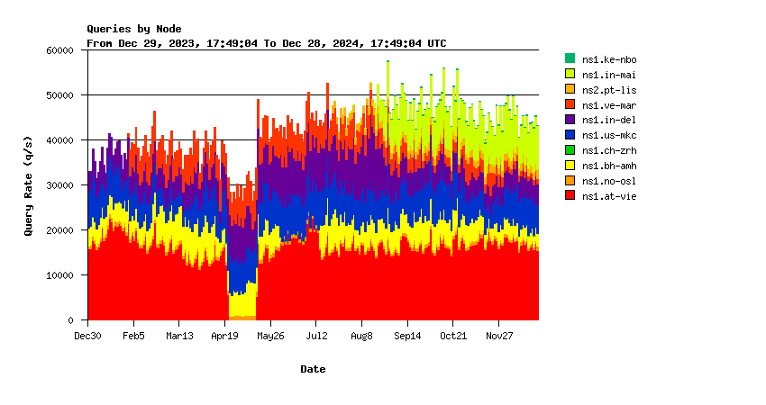 AuthDNS-SINGLE nodes yearly graph