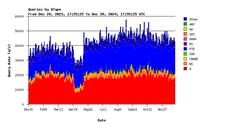 AuthDNS-SINGLE question types yearly graph