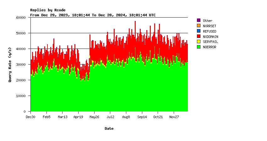 AuthDNS-SINGLE return codes yearly graph