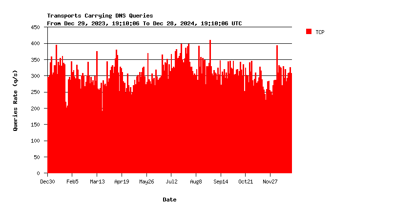 AuthDNS-SINGLE queries over TCP yearly graph