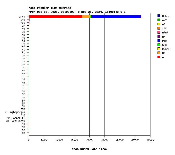 AuthDNS-SINGLE TLDs yearly graph