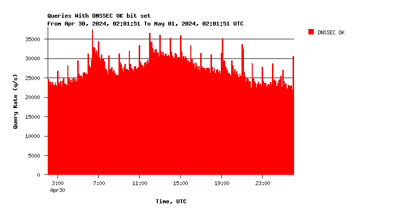 Core DNSSEC support daily graph