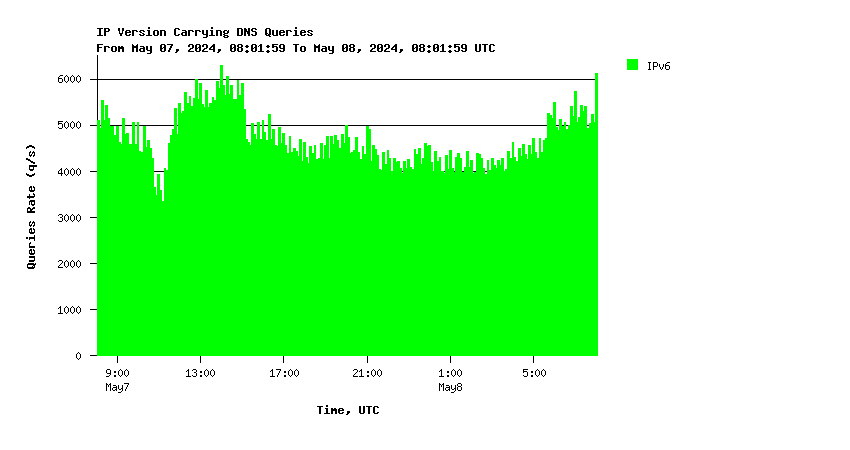 Core IPv6 queries daily graph