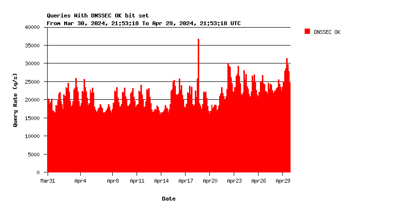 Core DNSSEC support monthly graph
