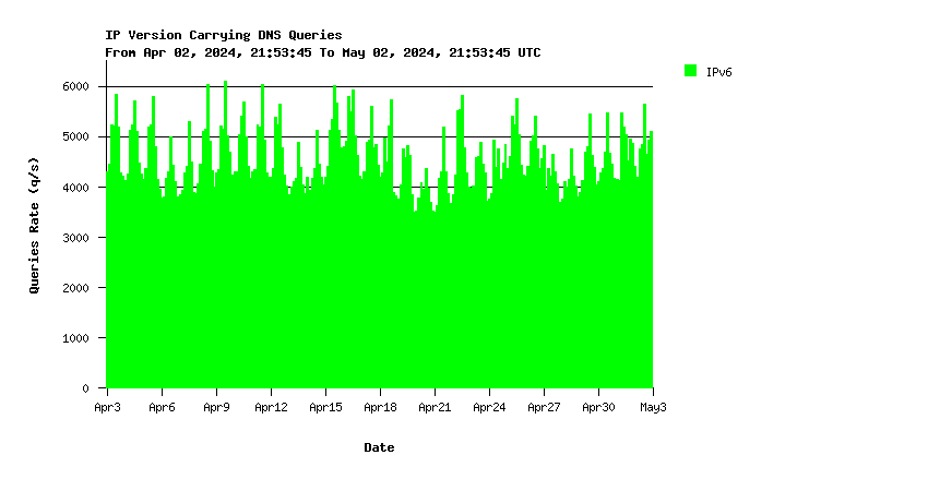 Core IPv6 queries monthly graph