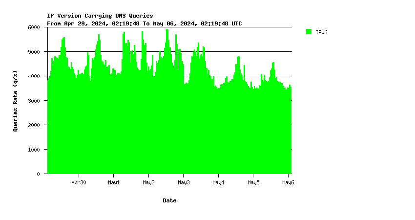 Core IPv6 queries weekly graph