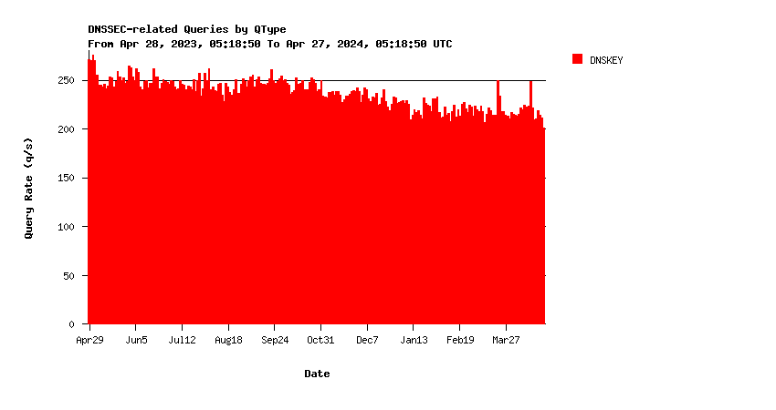 Core DNSKEY queries yearly graph