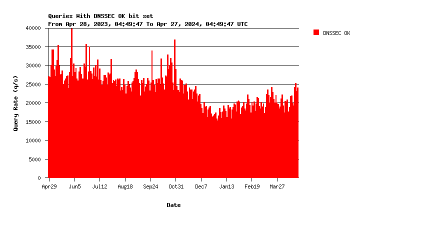 Core DNSSEC support yearly graph