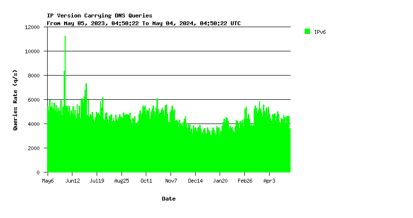 Core IPv6 queries yearly graph