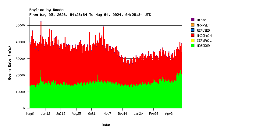 Core return codes yearly graph