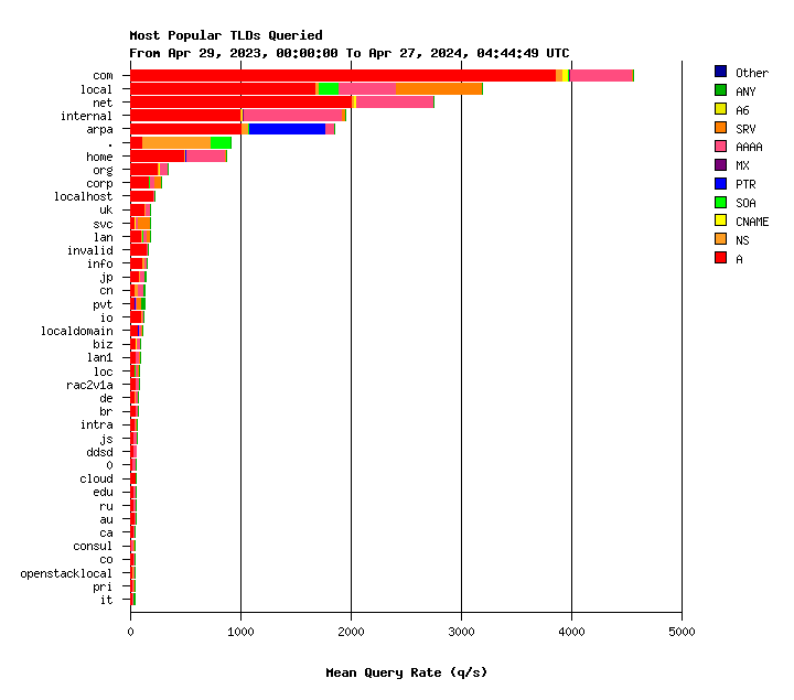 Core TLDs yearly graph