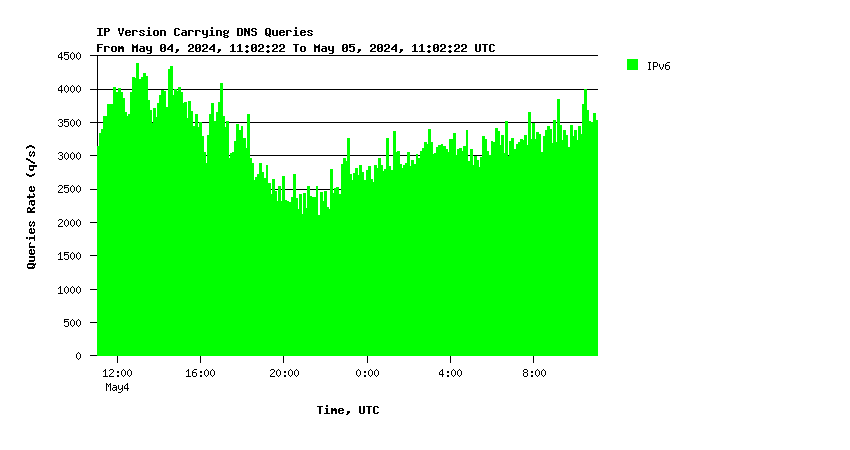 IX IPv6 queries daily graph