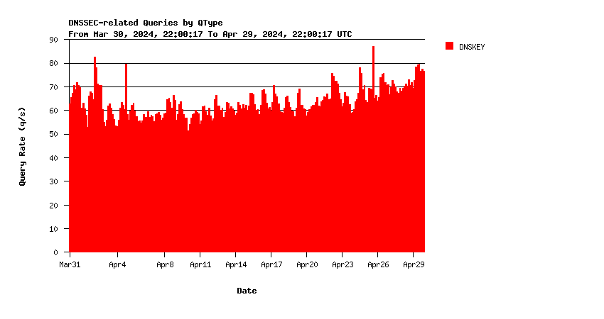 IX DNSKEY queries monthly graph