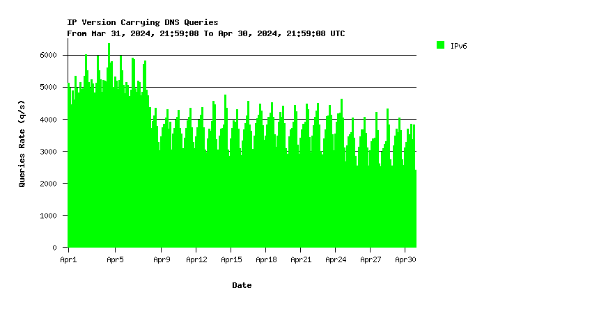 IX IPv6 queries monthly graph