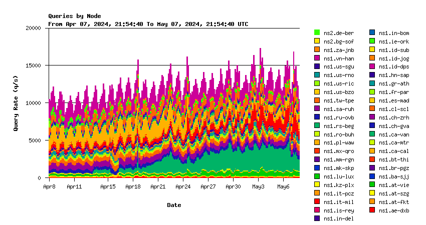 IX nodes monthly graph