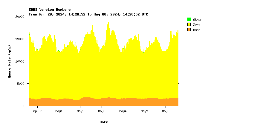 IX EDNS support weekly graph