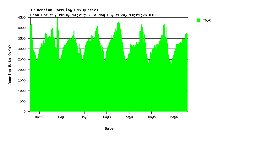 IX IPv6 queries weekly graph