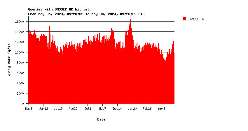 IX DNSSEC support yearly graph