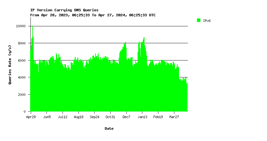 IX IPv6 queries yearly graph