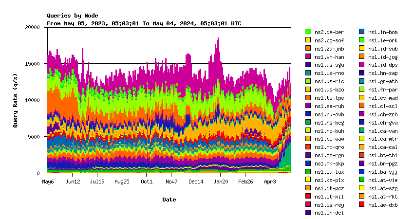 IX nodes yearly graph