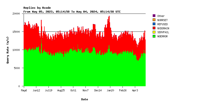 IX return codes yearly graph
