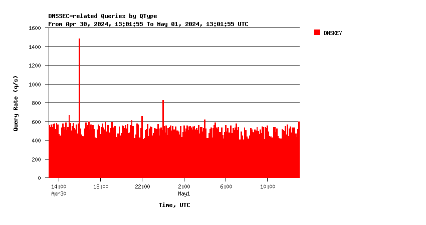 Root DNSKEY queries daily graph