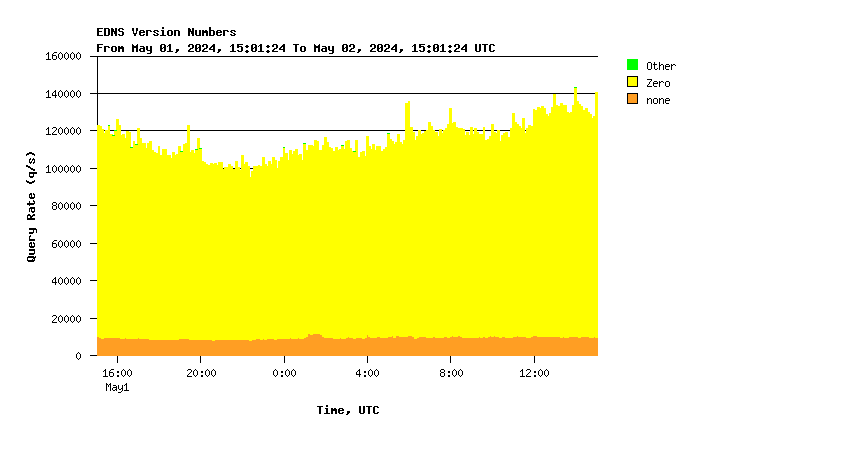 Root EDNS support daily graph