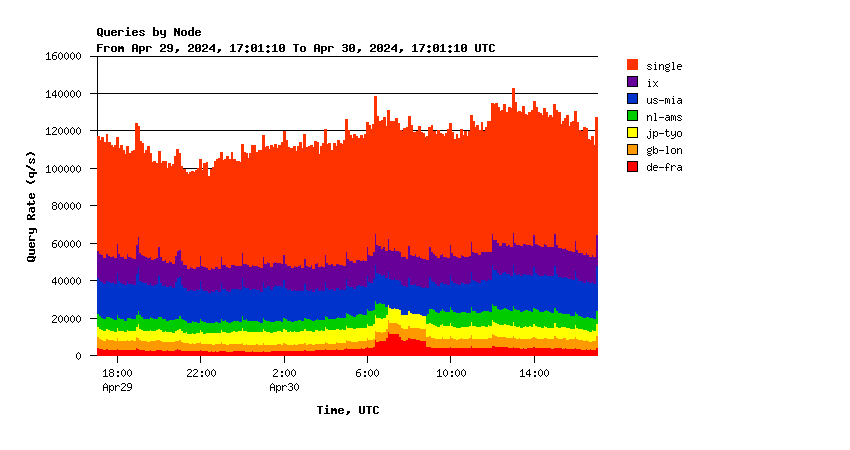 Root daily graph