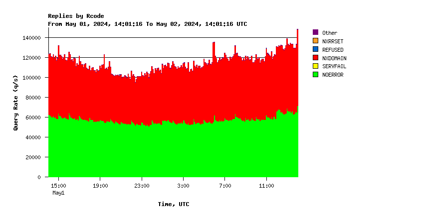 Root return codes daily graph