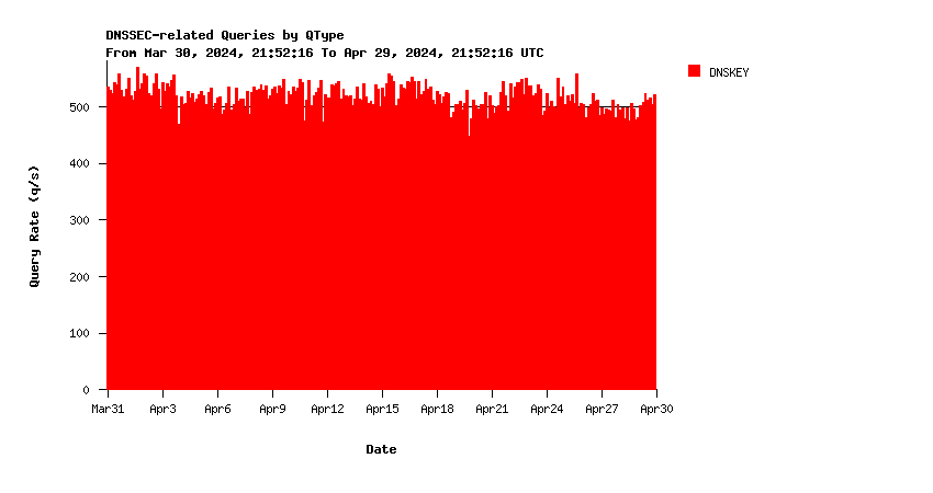Root DNSKEY queries monthly graph