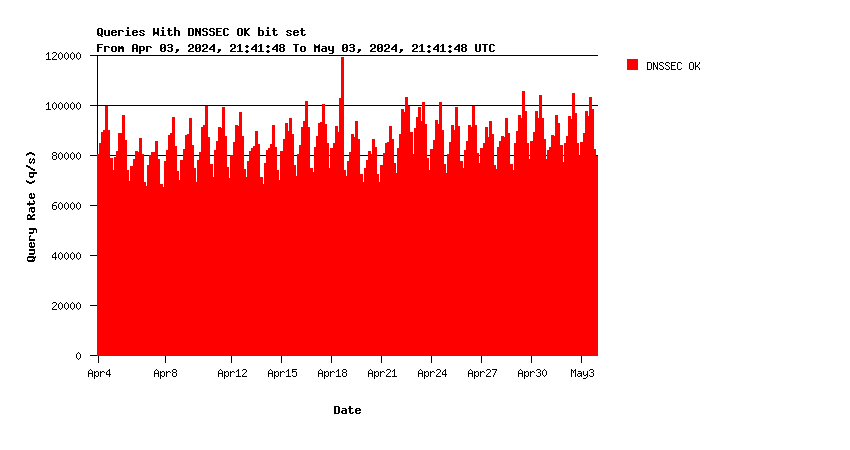 Root DNSSEC support monthly graph