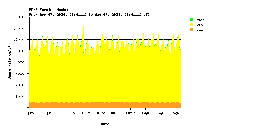 Root EDNS support monthly graph