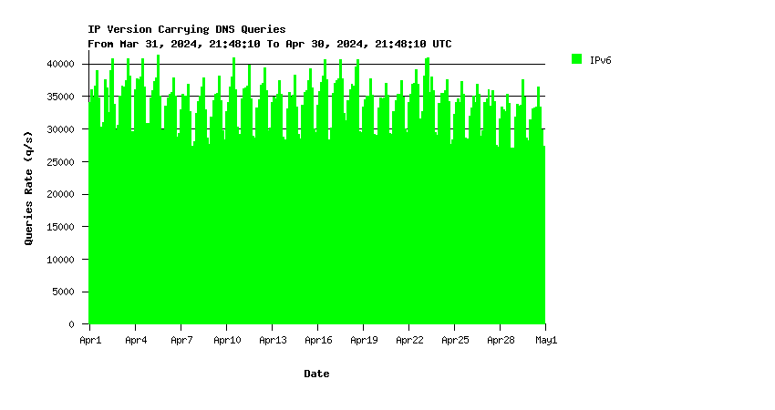 Root IPv6 queries monthly graph