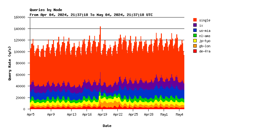 Root nodes monthly graph