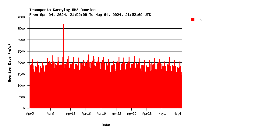Root queries over TCP monthly graph