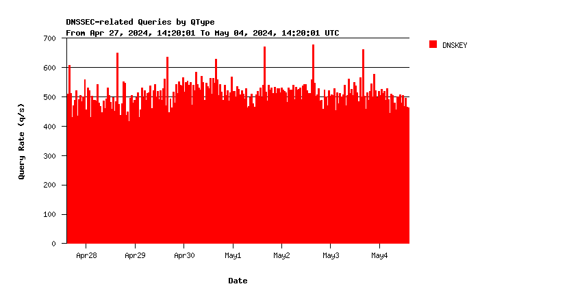 Root DNSKEY queries weekly graph