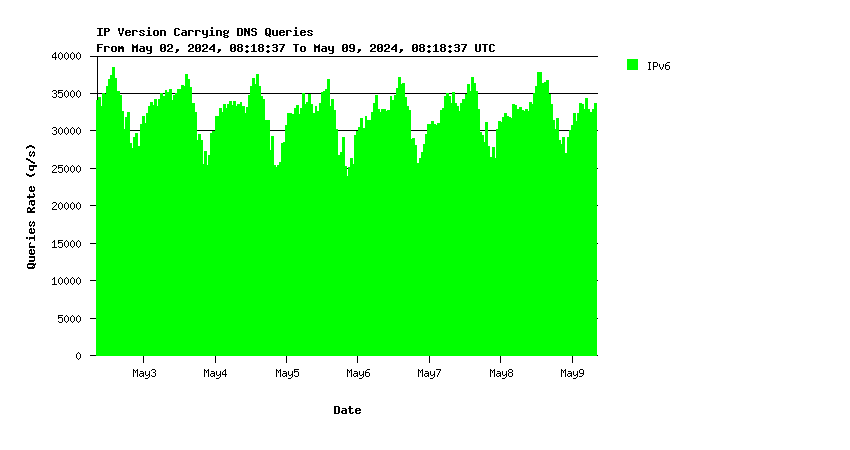 Root IPv6 queries weekly graph