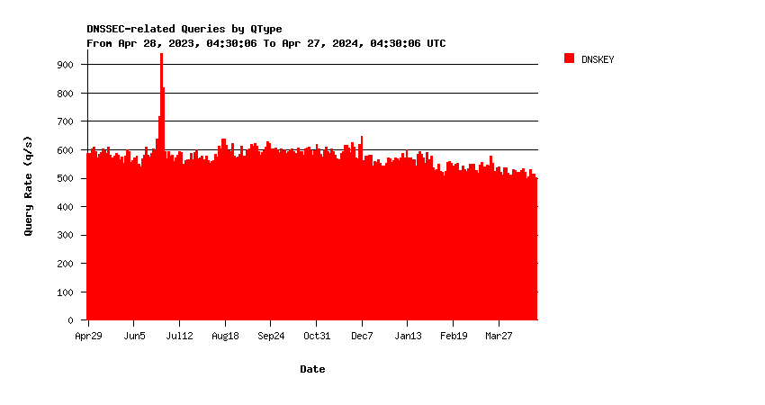 Root DNSKEY queries yearly graph
